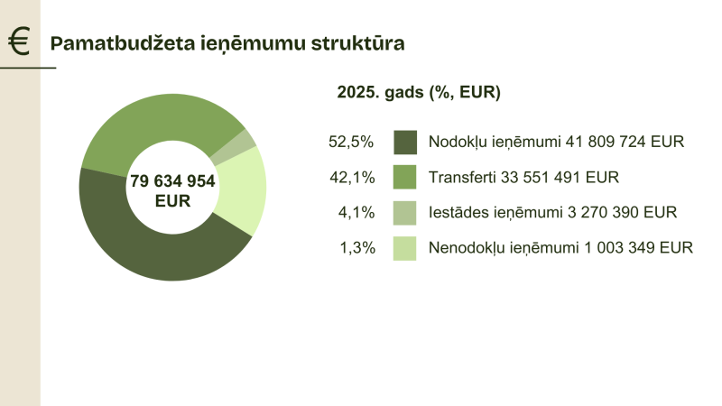 Budžets 2025