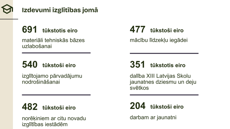 Budžets 2025