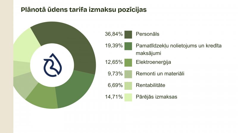 ūdens tarifs