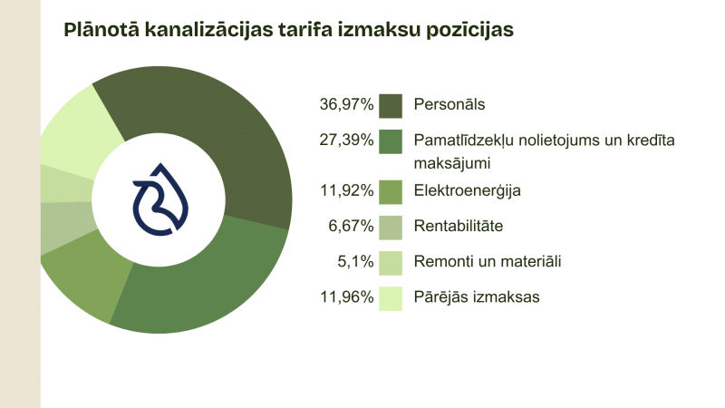 kanalizācijas tarifs