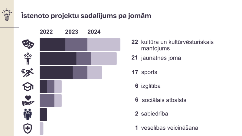 Projektu sadalījums pa jomām