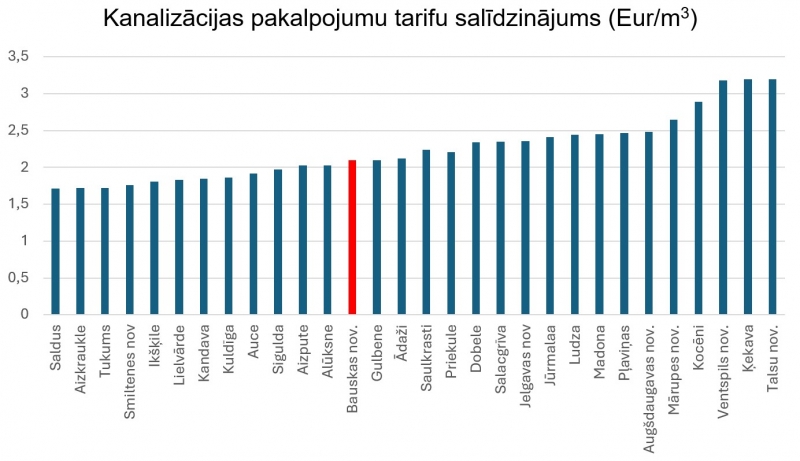 kanalizācija