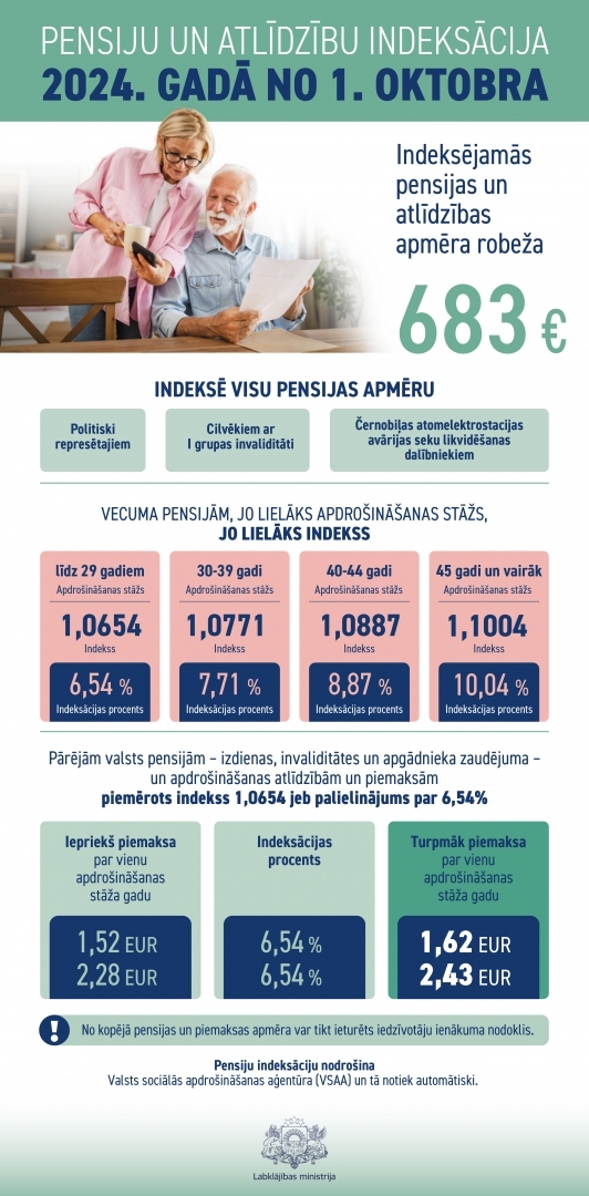 Pensiju indeksācija infograf